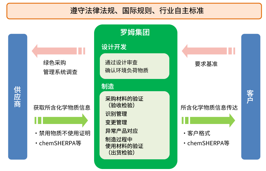 遵守法律法规、国际规则、行业自主标准