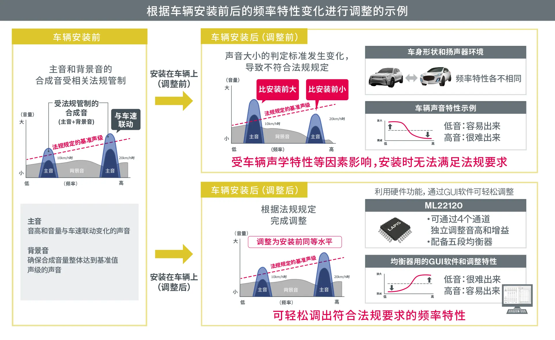 根据车辆安装前后的频率特性变化进行调整的示例