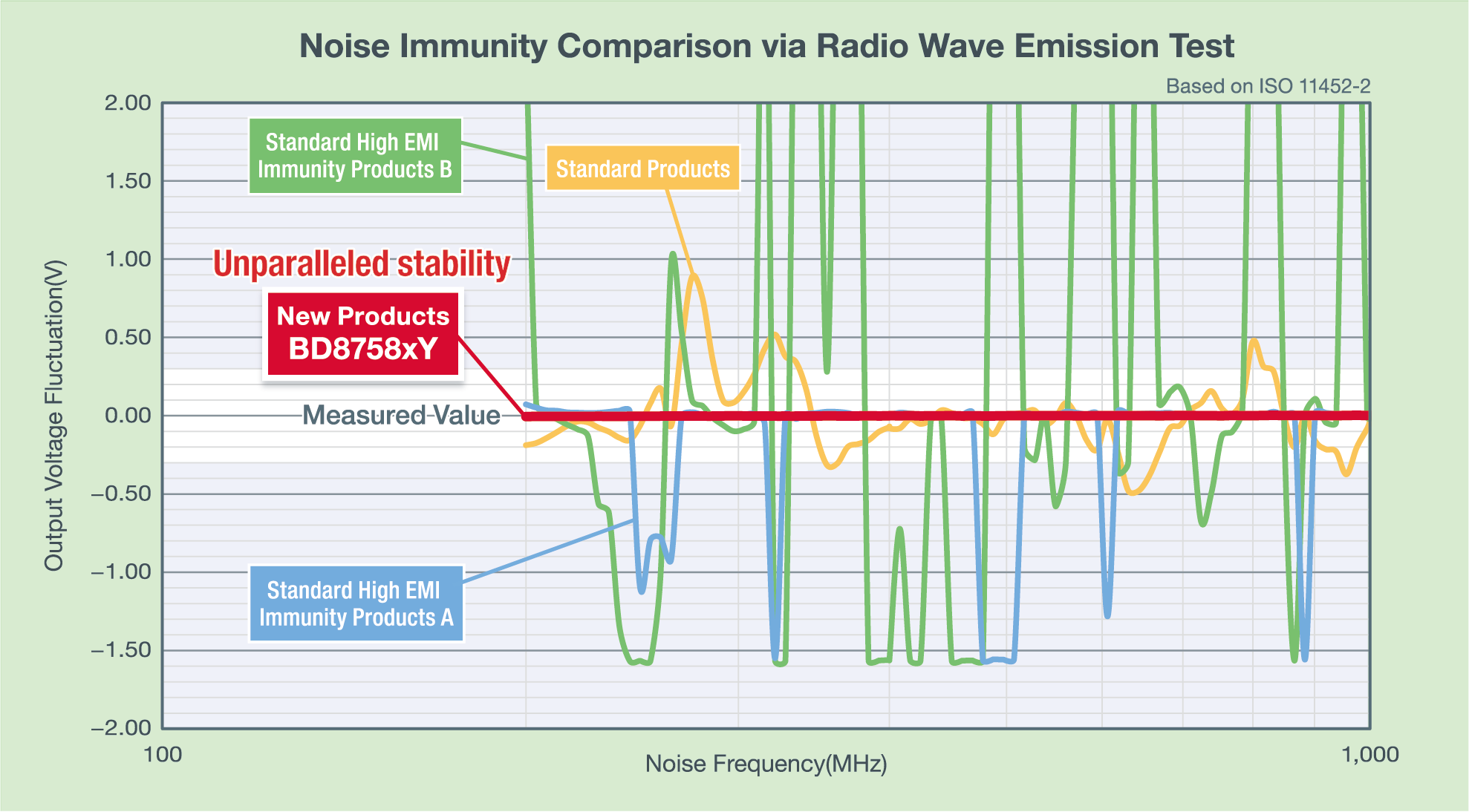 Noise quantity -resistant comparison by radio radiation experiment