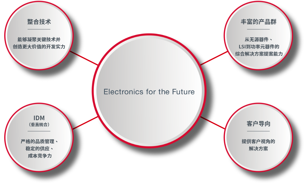 Electronics for the Future