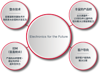 Electronics for the Future