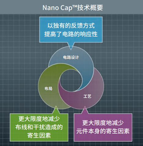 Nano Cap™技术概要