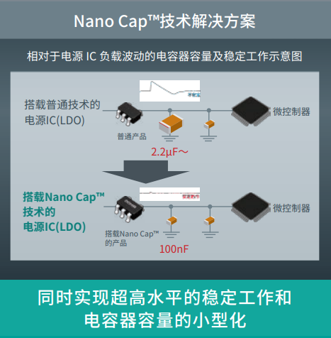Nano Cap™技术解决方案