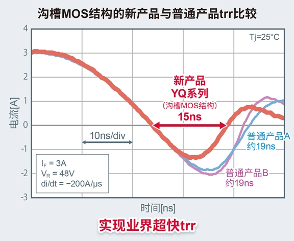 沟槽MOS结构的新产品与普通产品trr比较