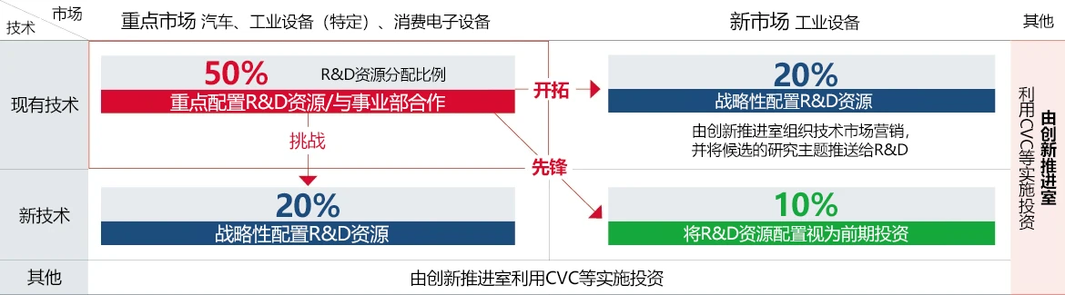 罗姆的研发体系和资源分配理念