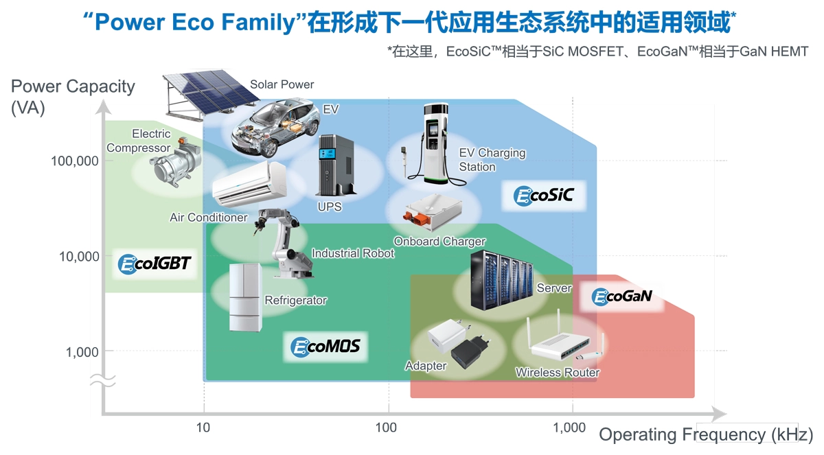 Power Eco Family产品群在不同功率容量×工作频率范围的分布图