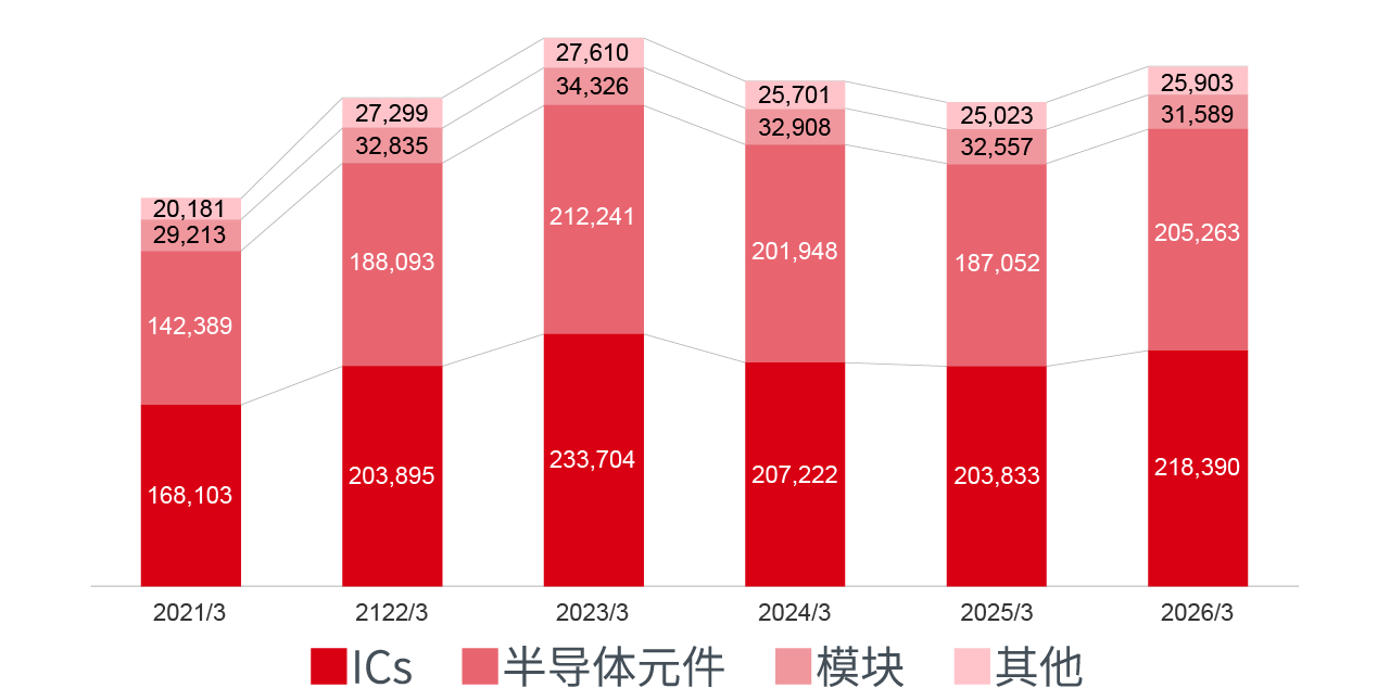 销售净额推移(合并)