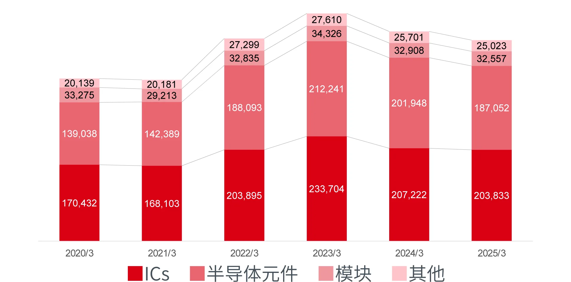 销售净额推移(合并)