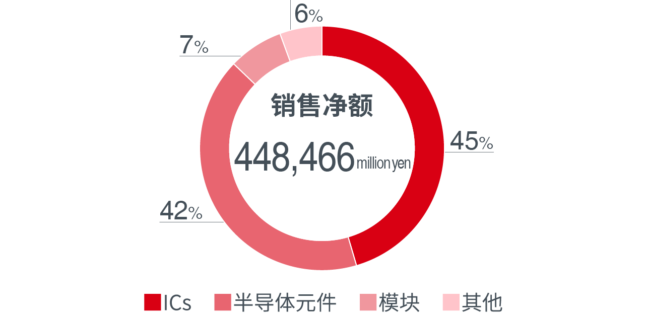 产品销售额比率(合并后)