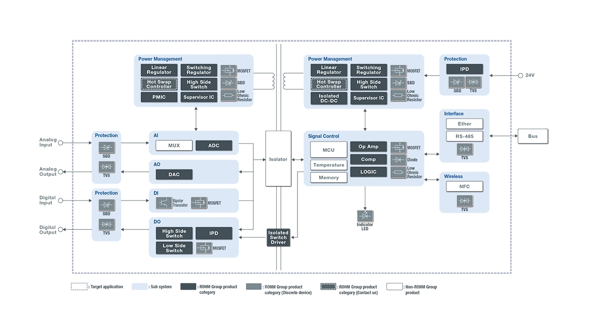 PLC（Programmable Logic Controller） -  输入输出单元