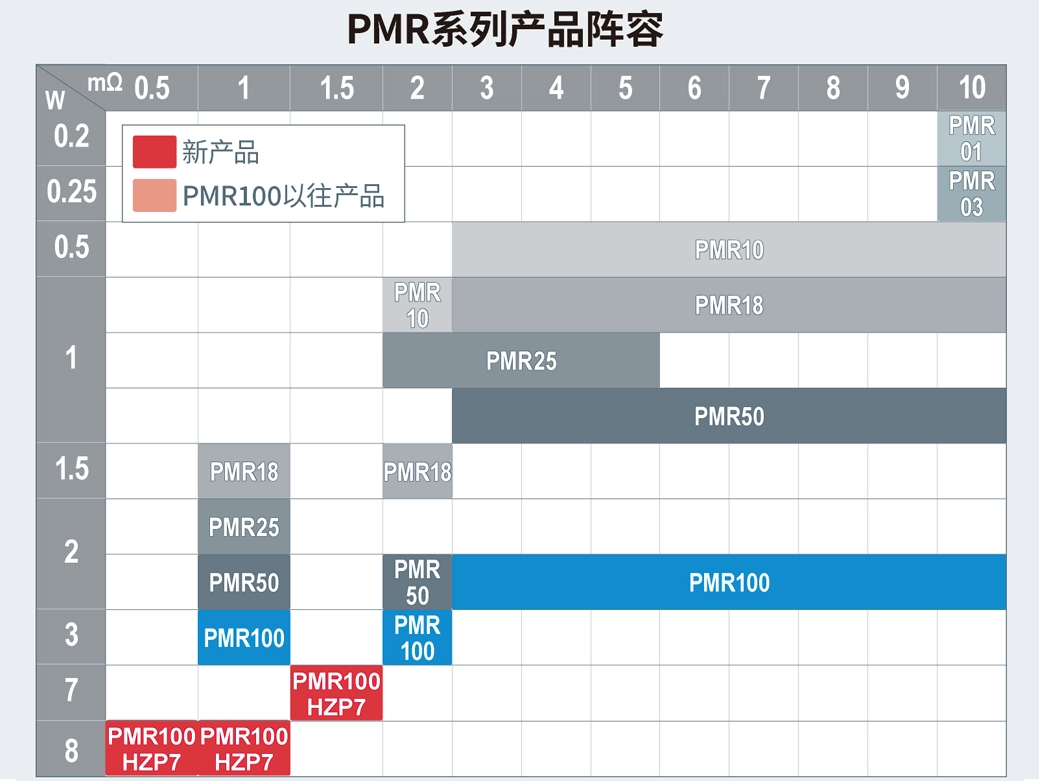 PMR系列产品阵容