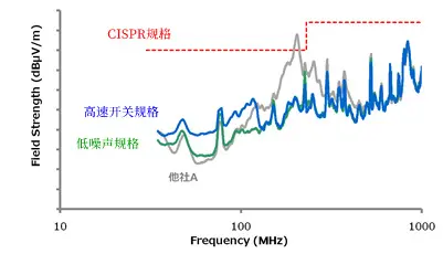 低噪声系列