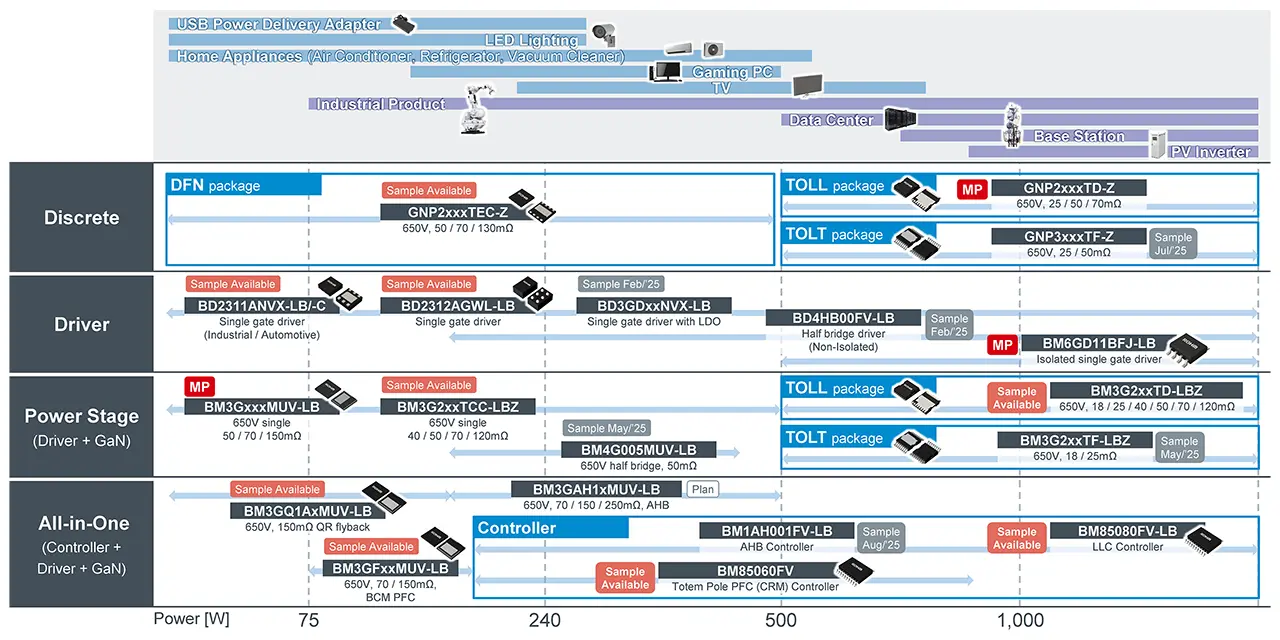 ROHM upcoming GaN products including discrete,driver ,power stage ,and all-in one.