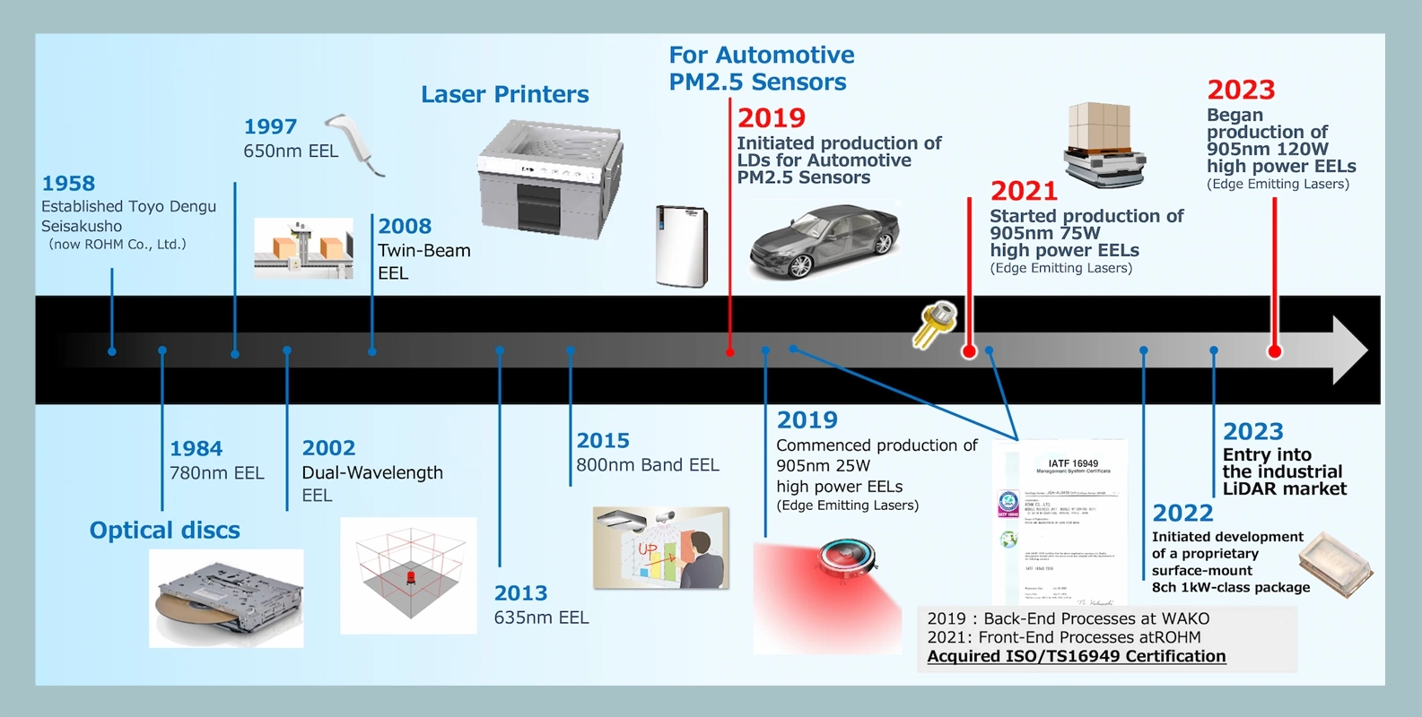 In Step with the Growth of the Electronics Industry