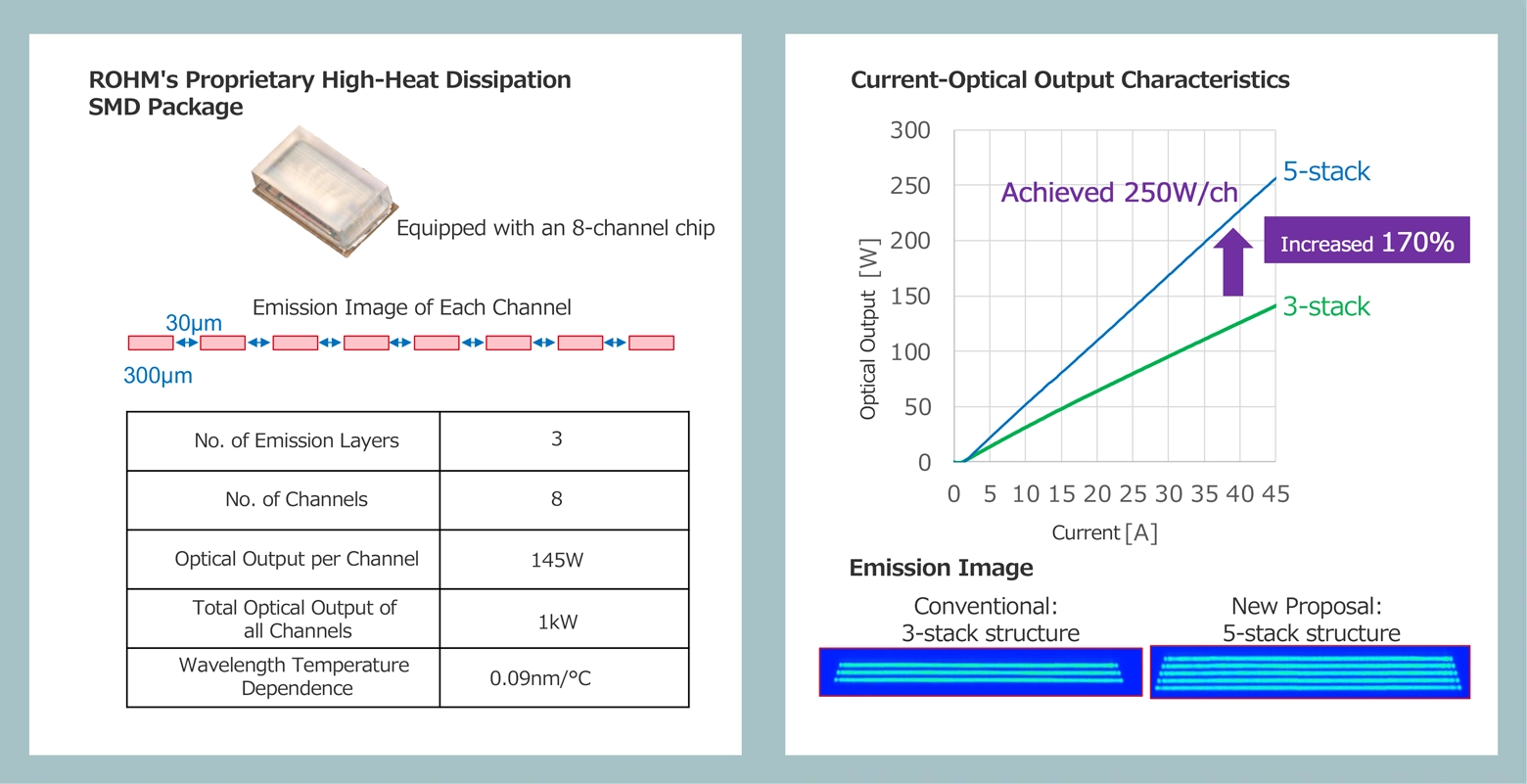 High output is achieved through ROHM’s proprietary technology that combines a multi-stack structure with multi-channel configuration