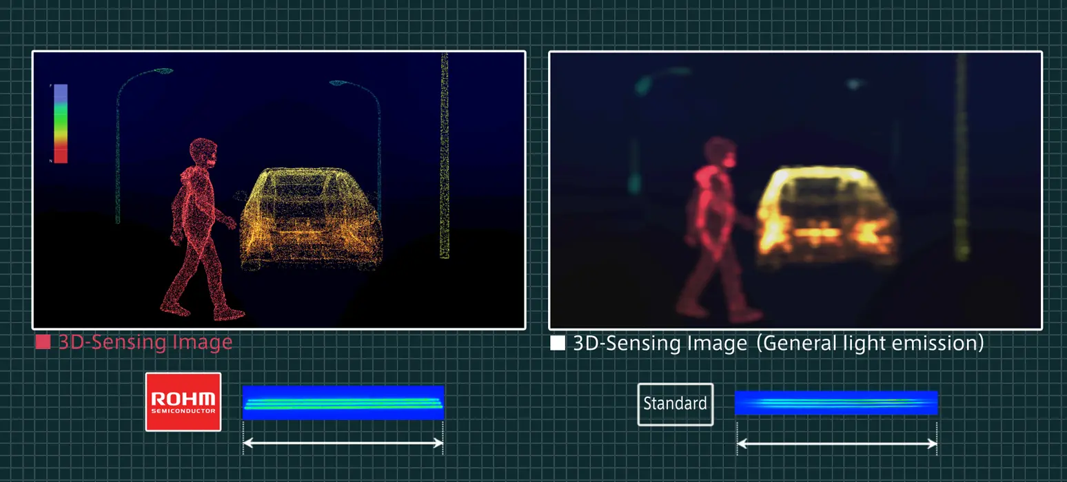 Compared to scanning images from conventional laser diodes, the boundaries of detected objects are noticeably sharper and more clearly defined