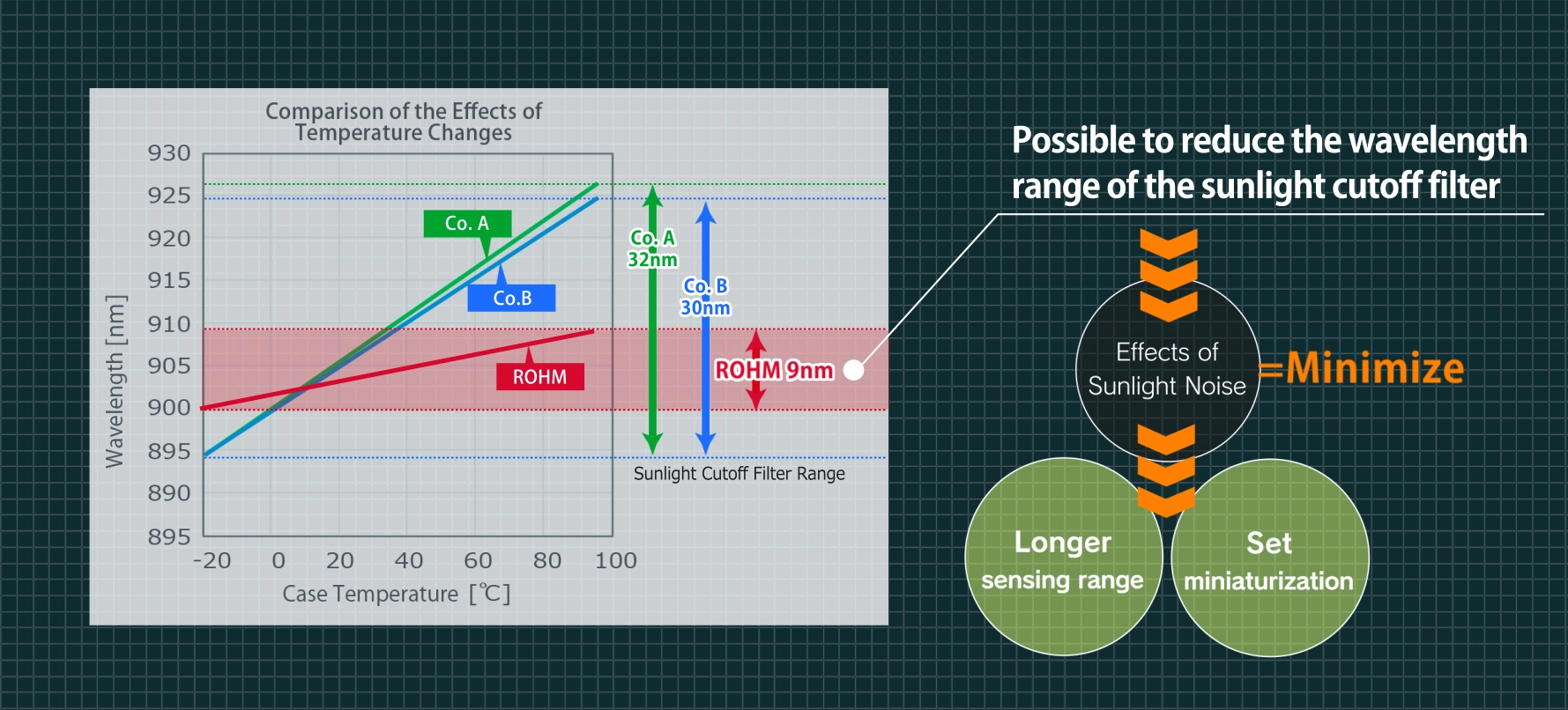 Even with narrower-band sunlight cut filters, the wavelength is less likely to shift, improving light-receiving efficiency and distance measurement accuracy