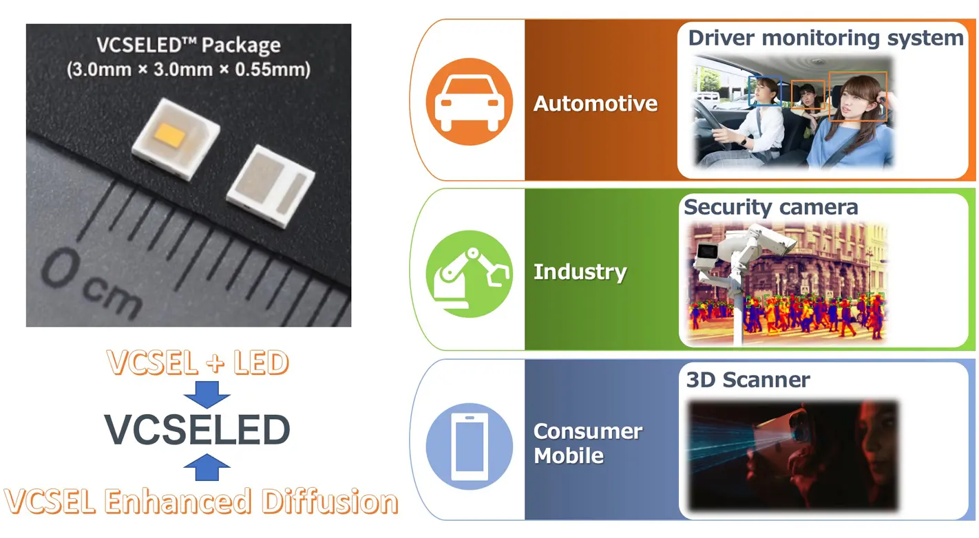  VCSELED™ (pronounced vixel-led)