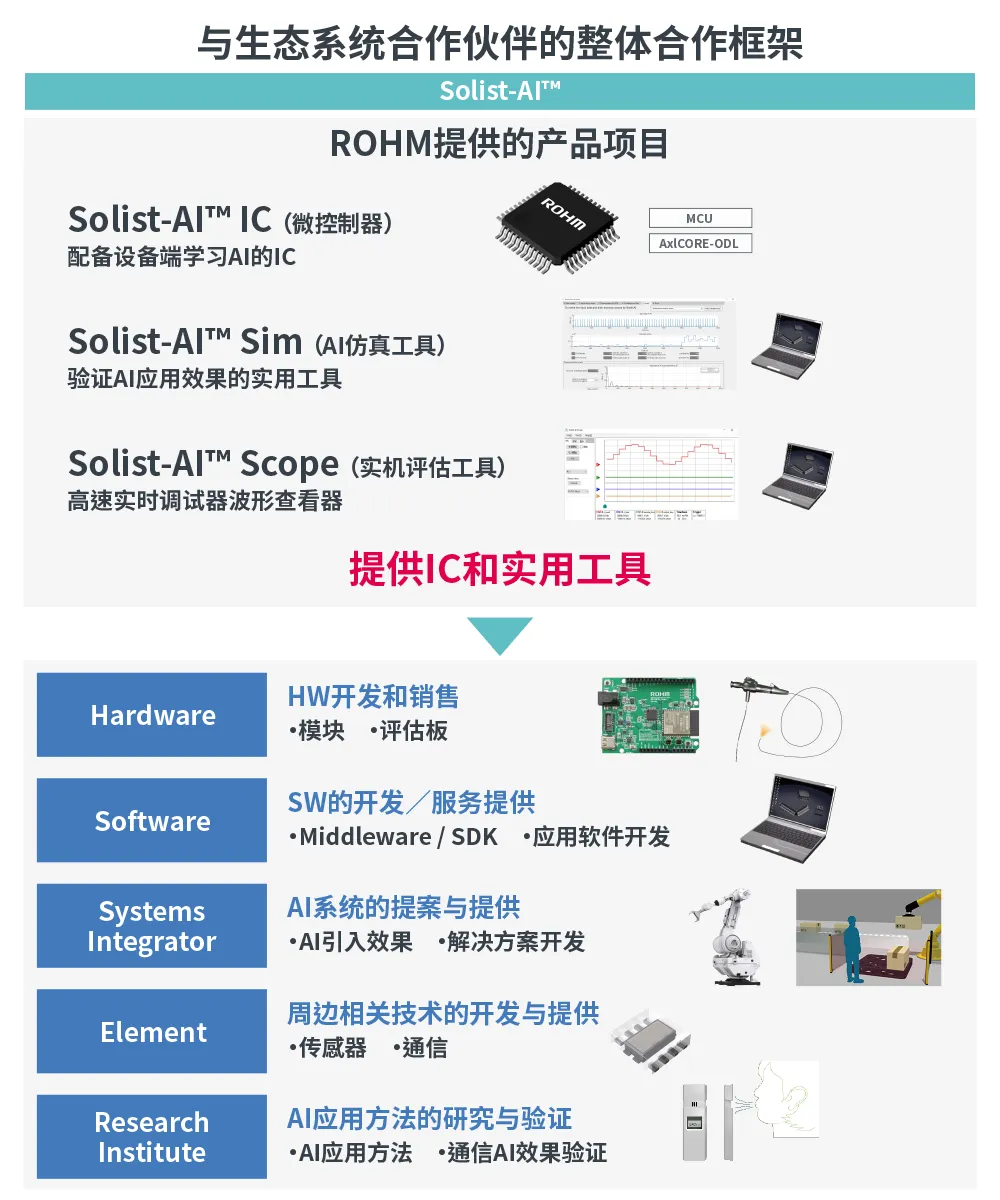 Solist-AI™解决方案