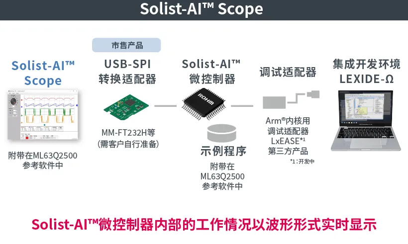 用于确认实机工作情况的实用工具“Solist-AI™ Scope”