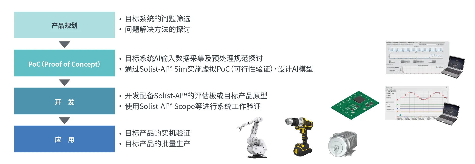 引入流程和应用案例