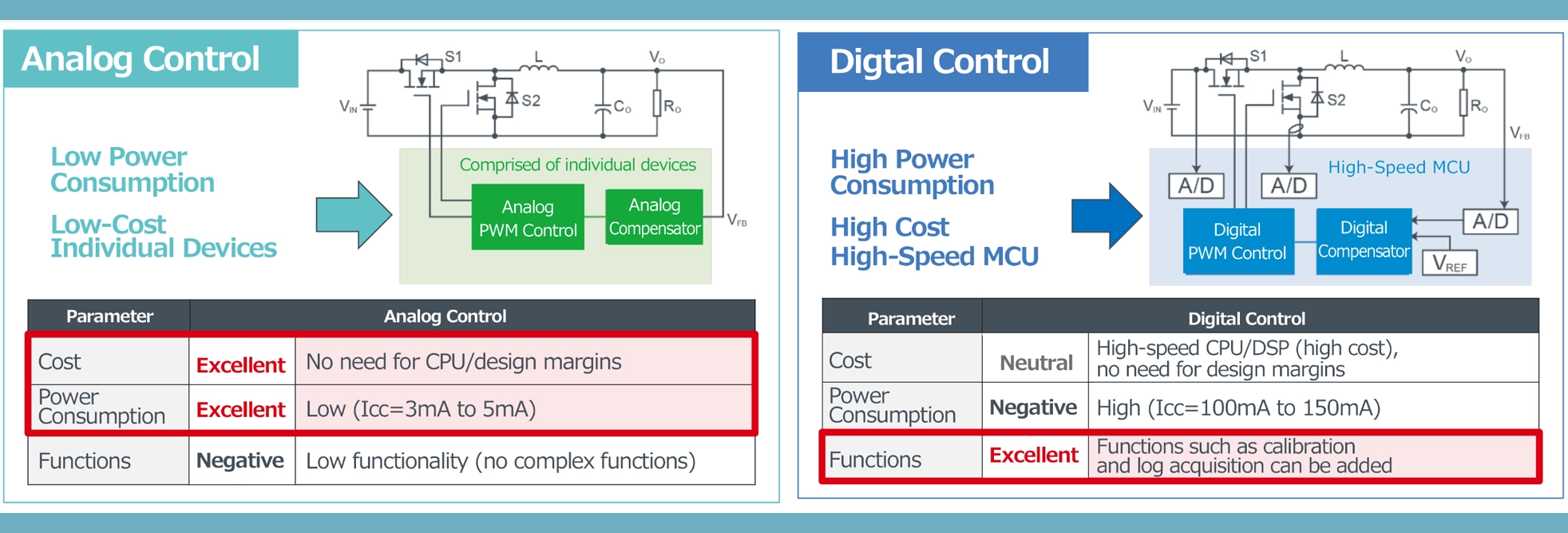 Features and Challenges of Analog and Digital Power Control Circuits