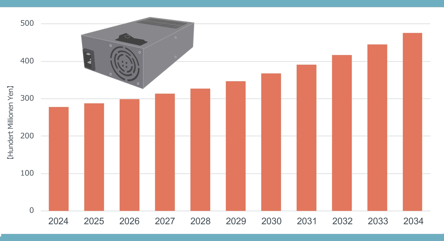 Market Size Forecast for Power Systems in the Low to Medium Power Range for Industrial Equipment (approx. 50W to 1kW)