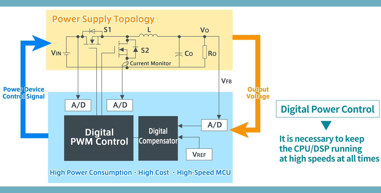 In switching power supplies, an MCU monitors output voltage and controls power devices to maintain a constant output voltage.