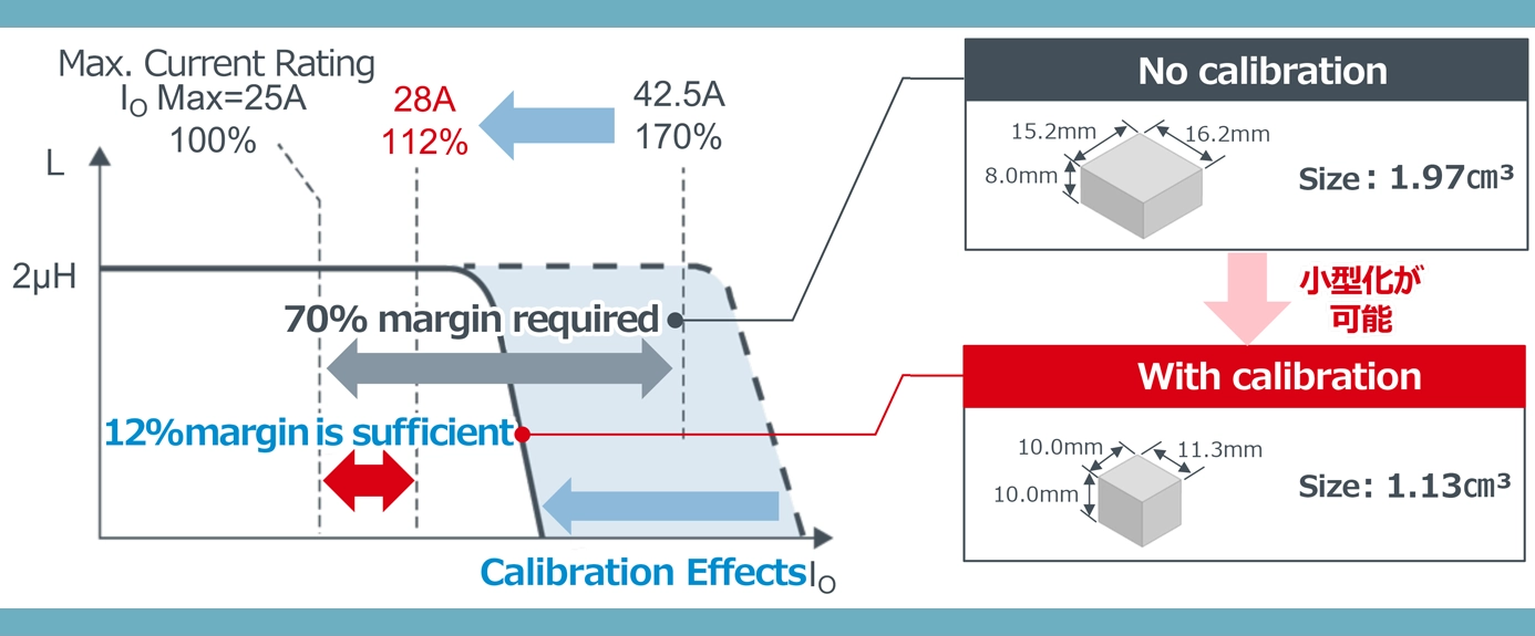 Example of reducing inductor size through the calibration function