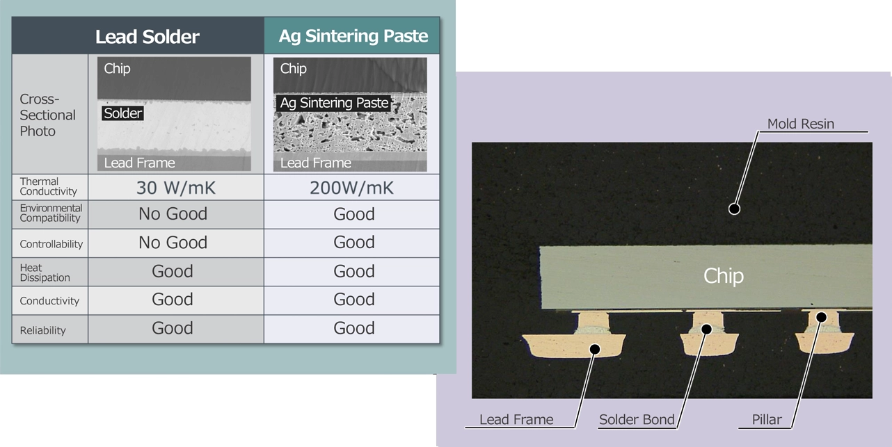 left:Ag Sintering Technology　right:Flip Chip Structure