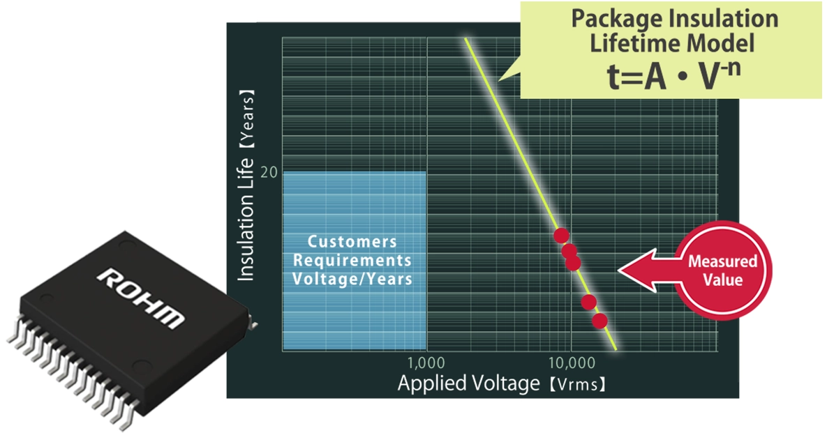 Package Insulation Lifetime Model