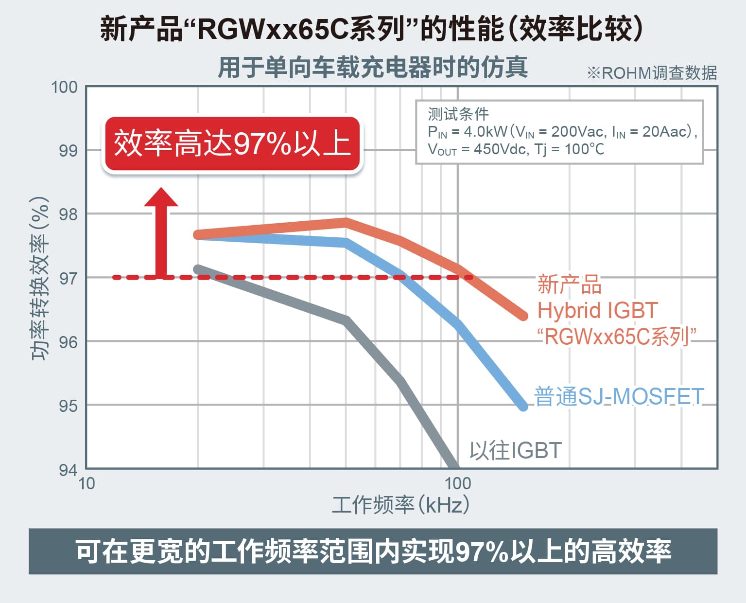 新产品RGWxx65C系列的性能（效率比较）