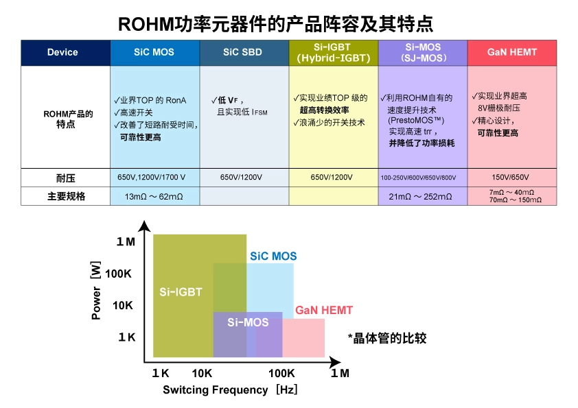 ROHM功率元器件的产品阵容及其特点